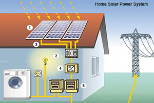 How to install home solar power system by yourself ?