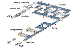 What is the manufacturing process for solar cells and solar panels ?