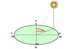 How to Set Azimuth and Tilt Angle to Improve Solar Power Generation ?