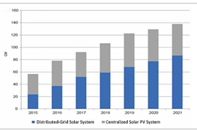 The Analysis and Forecast of Global Solar Photovoltaic Market