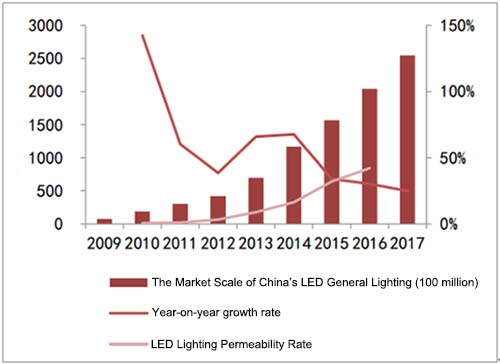 2018 LED lighting industrial development