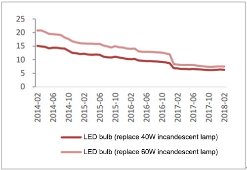 2018 LED lighting industrial development