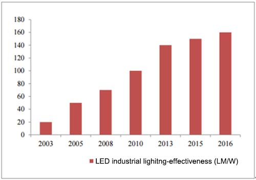 2018 LED lighting industrial development