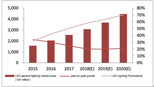 2018 LED lighting industrial development