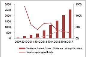 2018 LED lighting industrial development