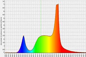 LED Lighting spectrum